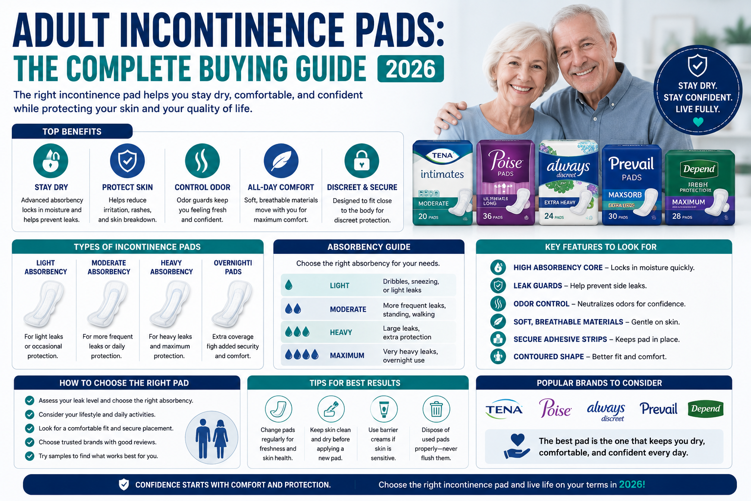 Adult Incontinence Pads: The Complete Buying Guide 2026