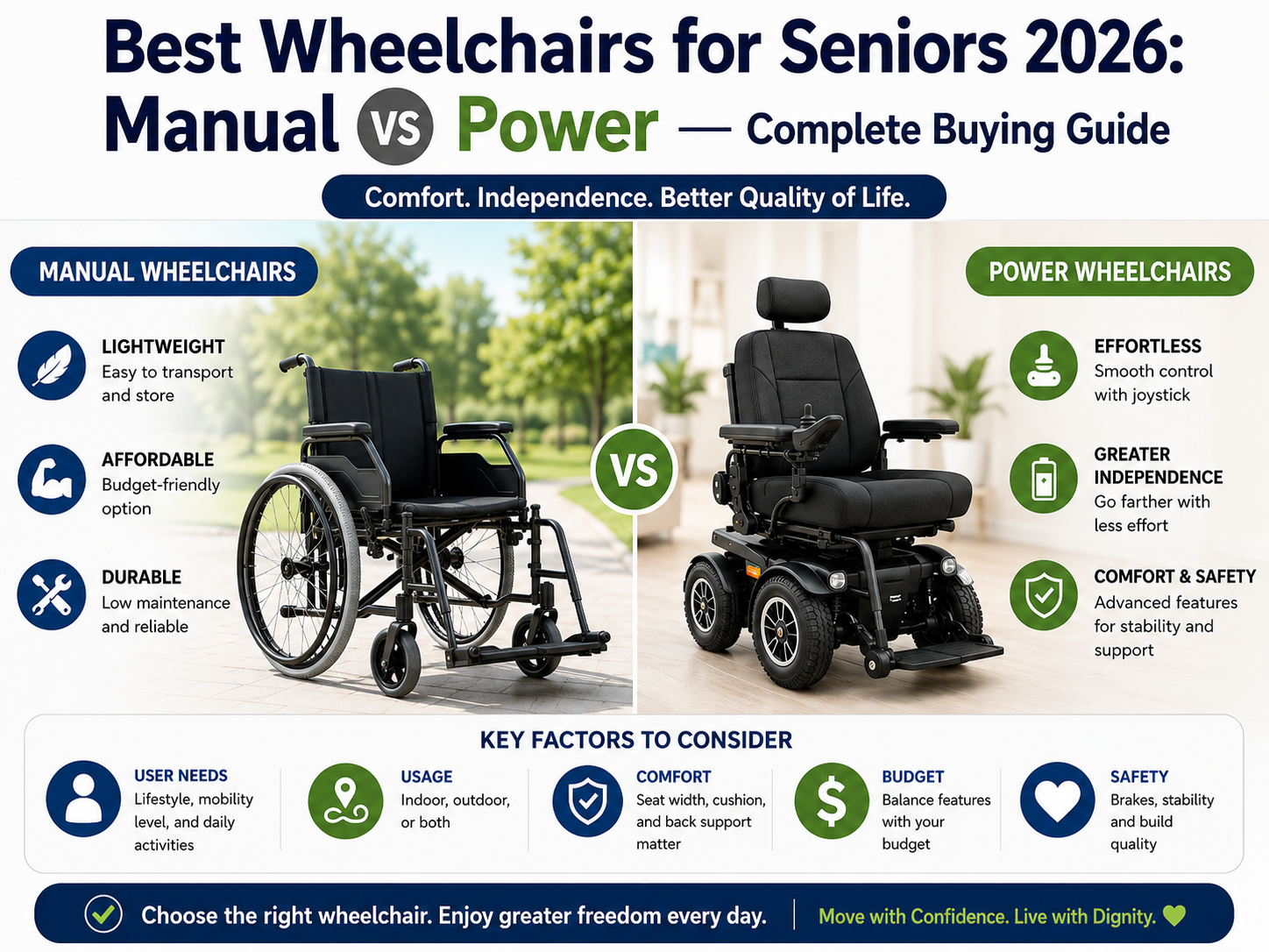 Best Wheelchairs for Seniors 2026: Manual vs Power — Complete Buying Guide
