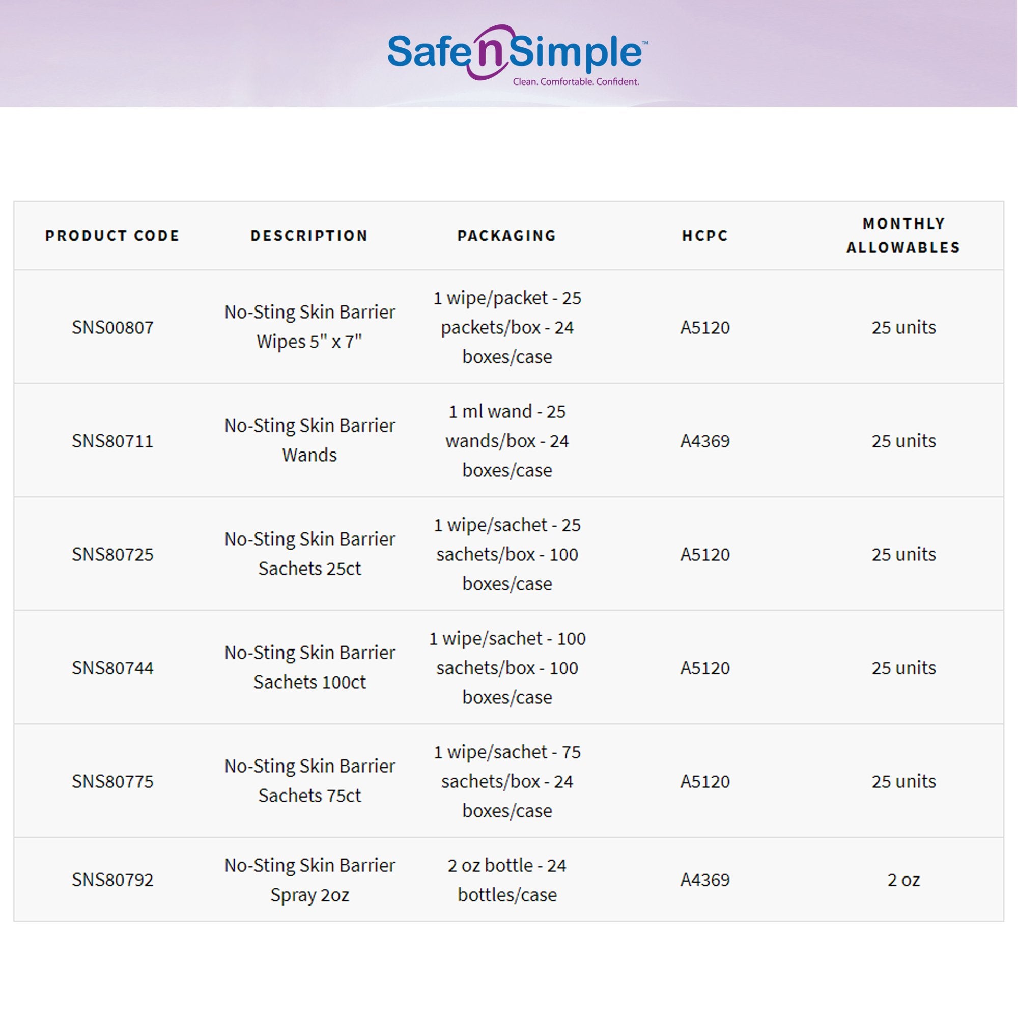 skin barrier wipe safe n simple no sting 60 20 strength purified water polyvinylpyrrolidone glycerin propylene glycol individual packet large nonsterile packaging type case