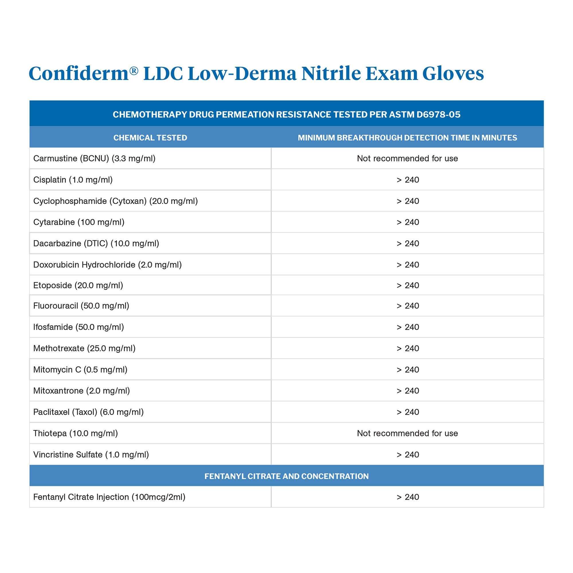 exam glove mckesson confiderm ldc medium nonsterile nitrile standard cuff length fully textured blue chemo tested fentanyl tested packaging type box