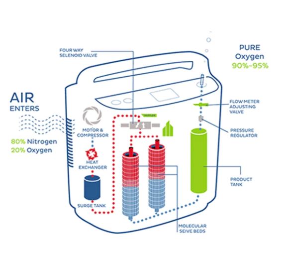 TruAire 5 Oxygen Concentrator (0.5-5 LPM) | Roscoe Medical
