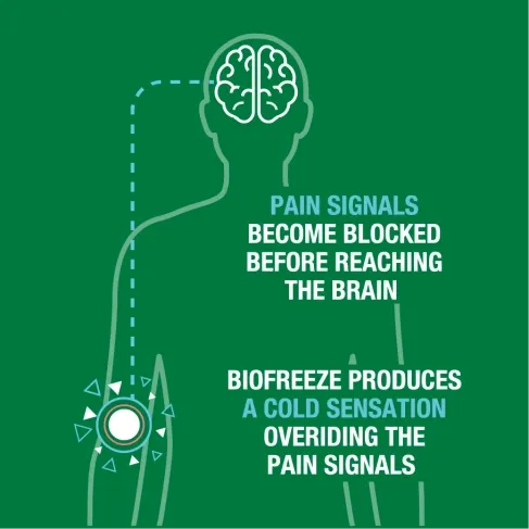 Topical Pain Relief Biofreeze 5% Strength Menthol Gel 3 oz.,Packaging Type- Each