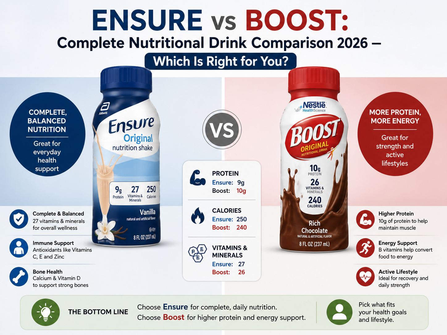 Ensure vs Boost: Best Nutritional Drinks for Seniors 2026 — Complete Guide