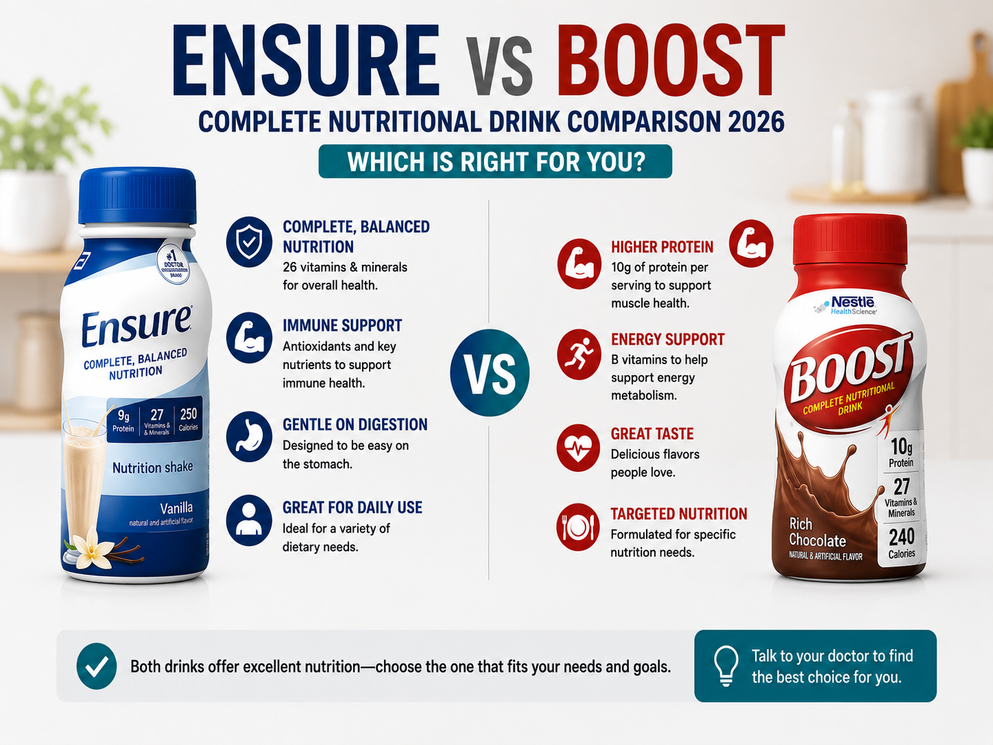 Ensure vs Boost