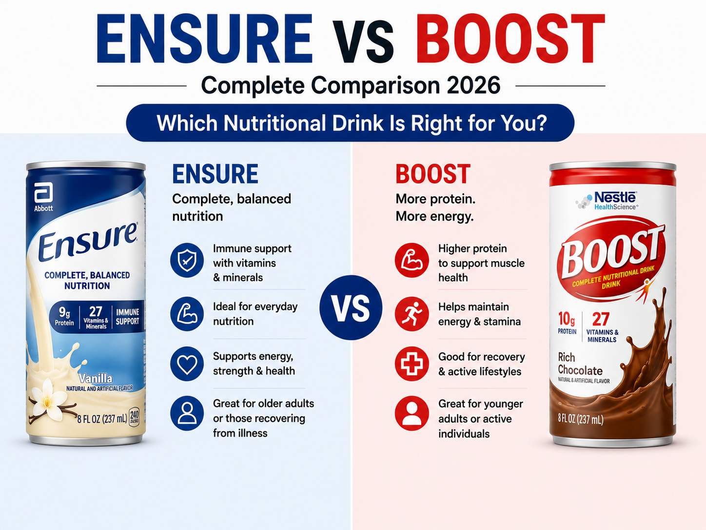 Ensure vs Boost