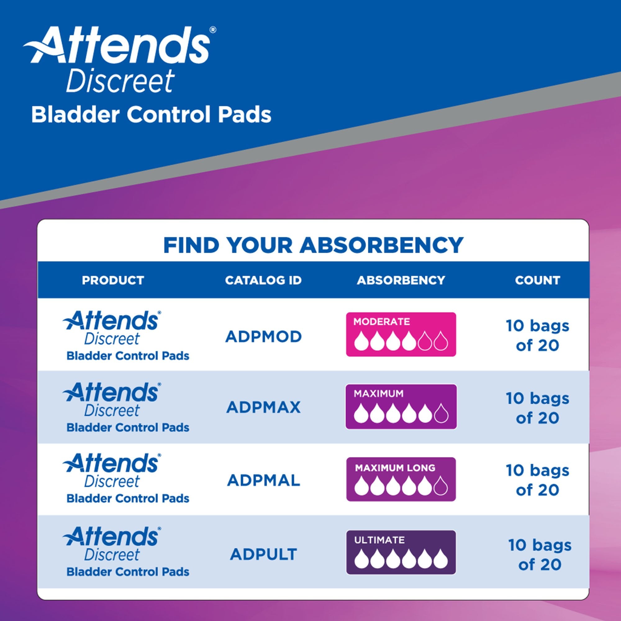 Bladder Control Pad Attends Discreet 15 Inch Length Moderate Absorbency Polymer Core One Size Fits Most, Packaging Type- Case