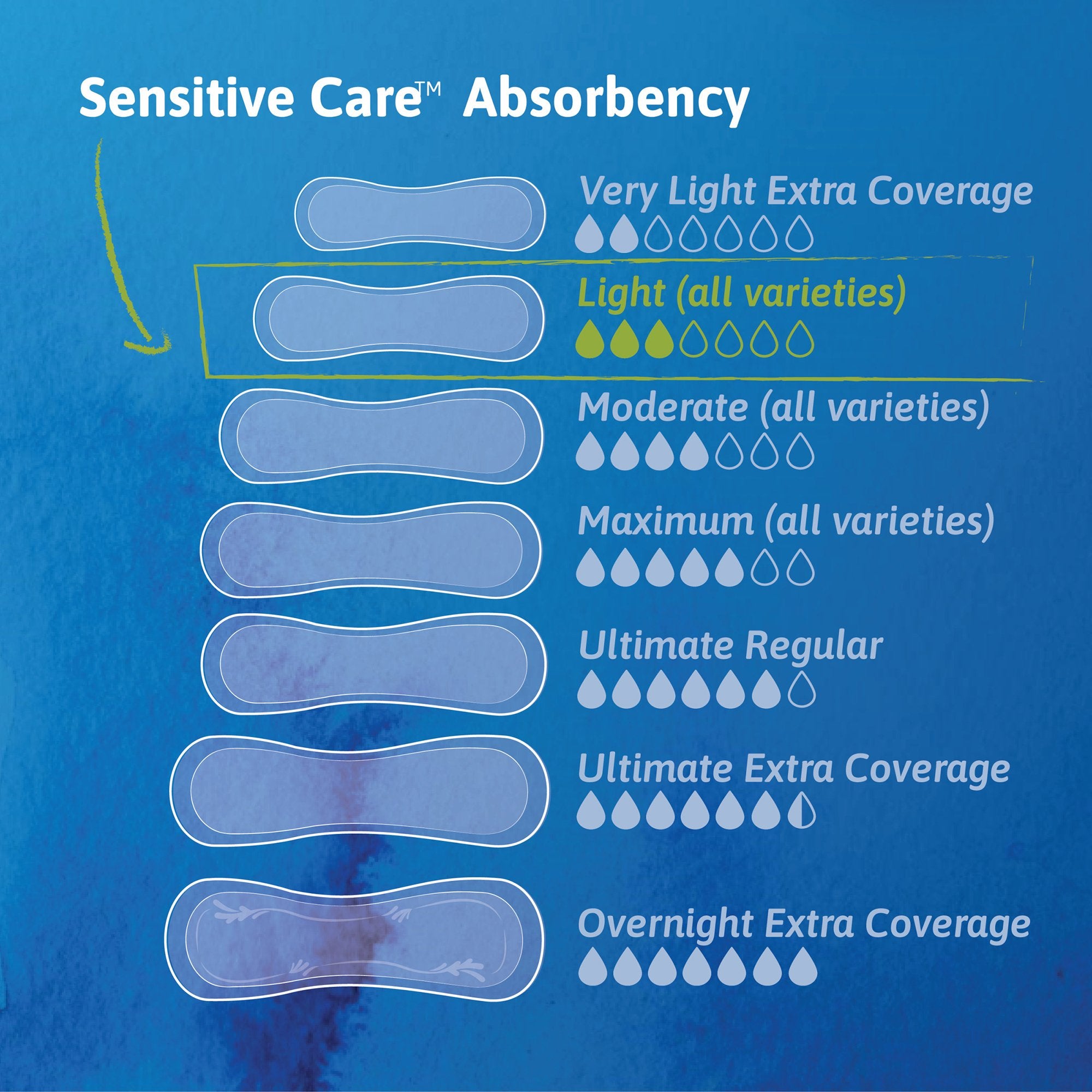 Bladder Control Pad TENA Sensitive Care 9 Inch Length Light Absorbency Dry-Fast Core One Size Fits Most, Packaging Type- Case