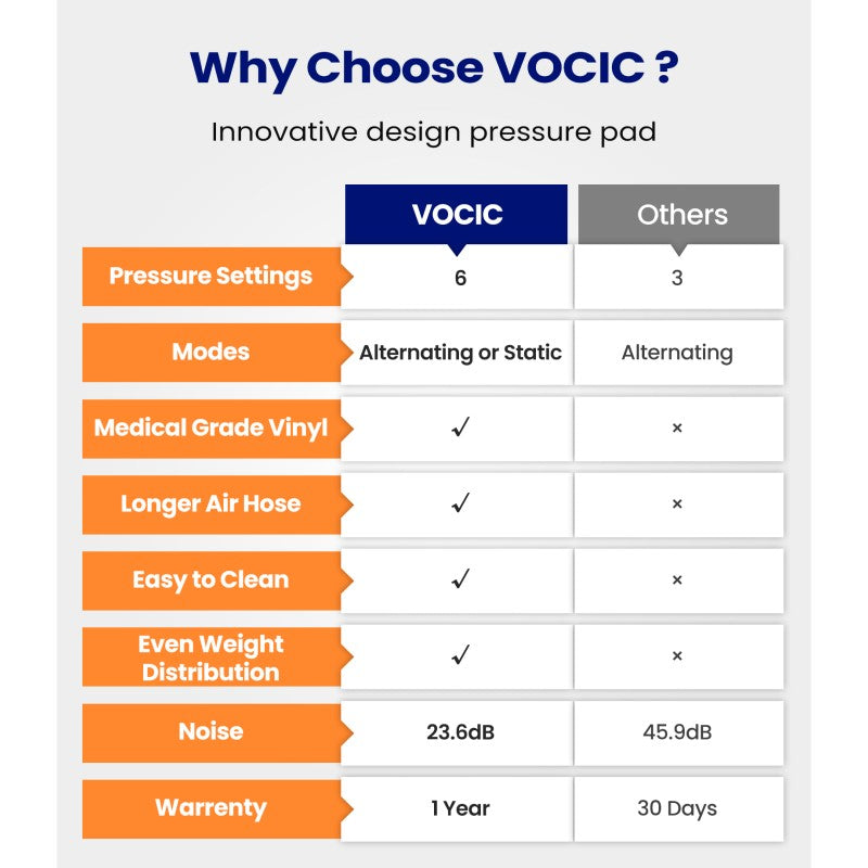 VOCIC S11VA Spherical Alternating Air Pressure Mattress With Pump– Anti Bedsore Pressure Relief Pad for Patients & Elderly, 89×38 inch size, Weight Capacity-297 lbs, PVC material
