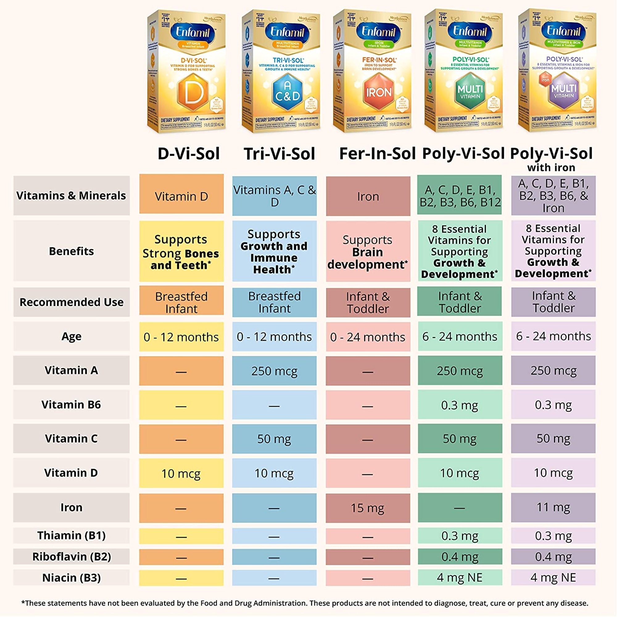 Pediatric Multivitamin Supplement Poly·Vi·Sol® Vitamin A 1,500 IU Strength Oral Drops 1.67 oz. Unflavored