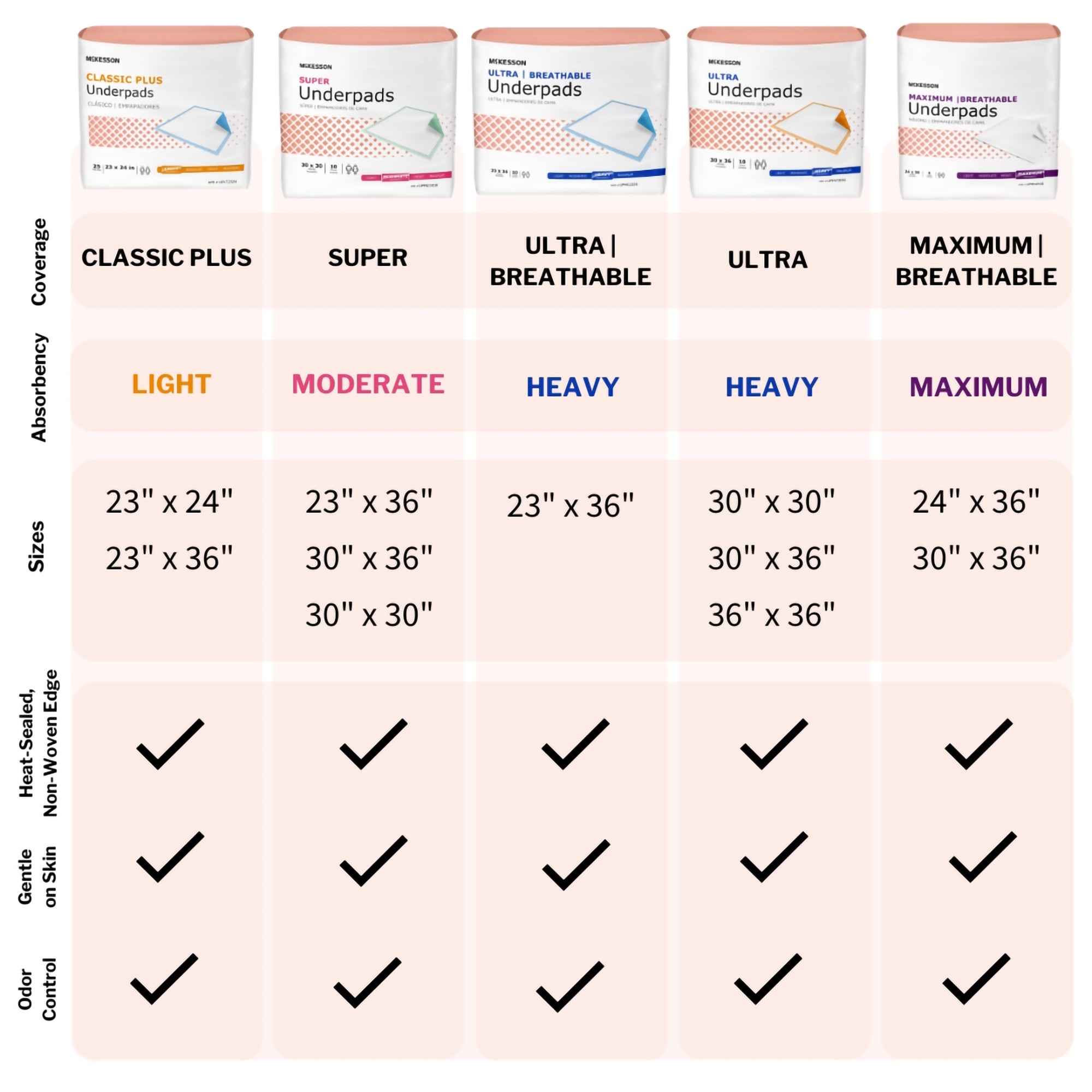 Procedure Underpad McKesson 12 W X 17 L Inch Blue NonSterile, Packaging Type- Case