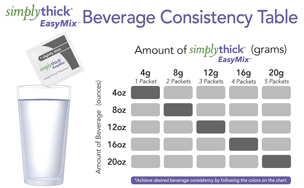 Food and Beverage Thickener SimplyThick Easy Mix 4 oz. Individual Packet Unflavored Gel IDDSI Level 1 Slightly Thick, Packaging Type- Box