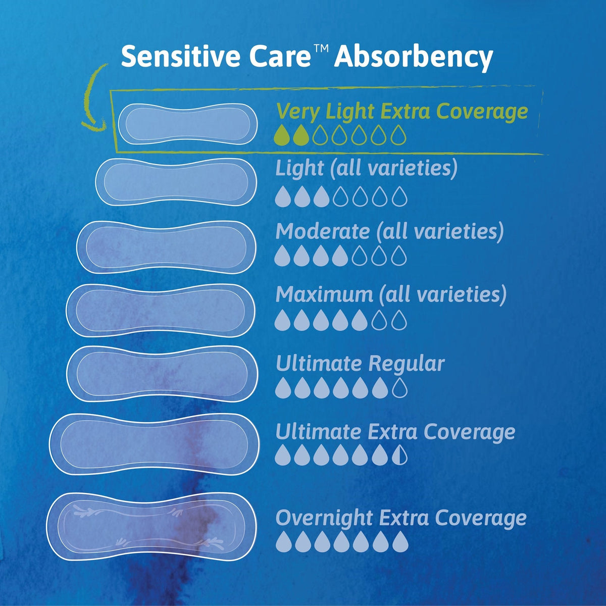 bladder control pad tena sensitive care extra coverage 9 inch length light absorbency dry fast core one size fits most packaging type case