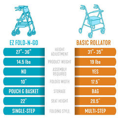 ez fold n go rollator regal rose each