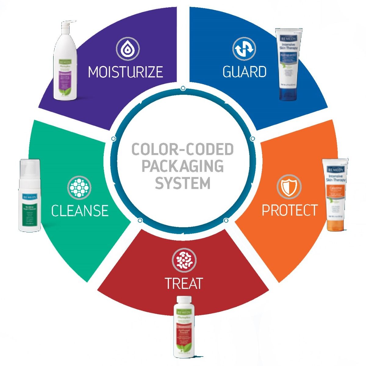 Remedy Phytoplex Hydraguard - Crema hidratante para manos y cuerpo (tubo de 113 g), aroma a CHG, compatible con envase individual.