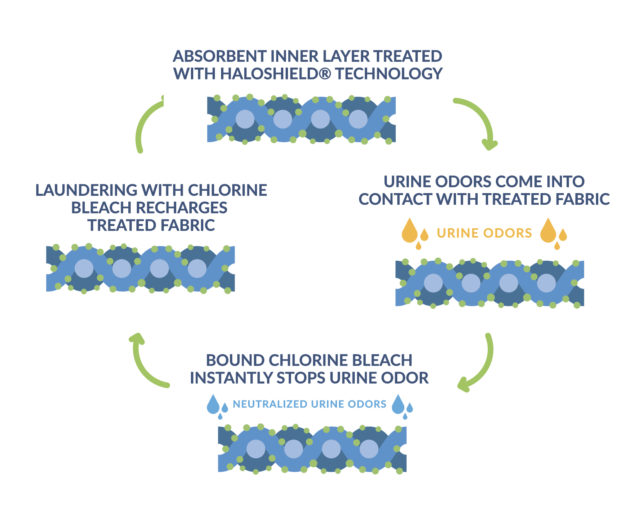 salk haloshield underpads 23 x 36