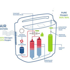 TruAire 5 Oxygen Concentrator (0.5-5 LPM) | Roscoe Medical