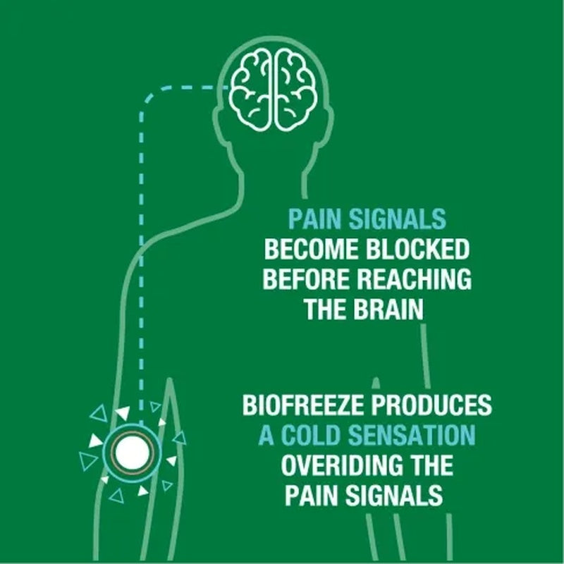 Topical Pain Relief Biofreeze 5% Strength Menthol Topical Gel 2.5 oz., Packaging Type- Case